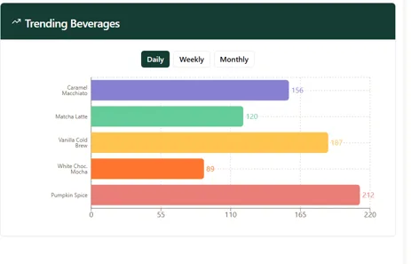 Trending Beverages, Starbucks Menu 